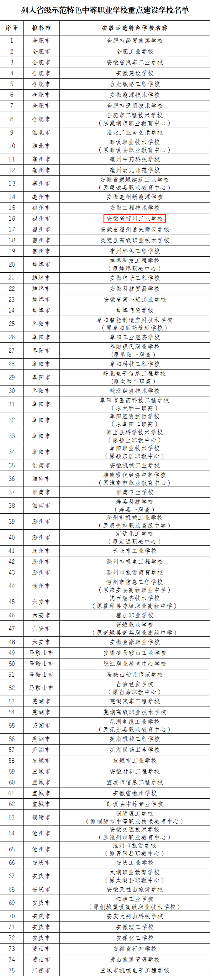 祝贺我校被列入省级示范特色中等职业学校重点建设学校！(图1)