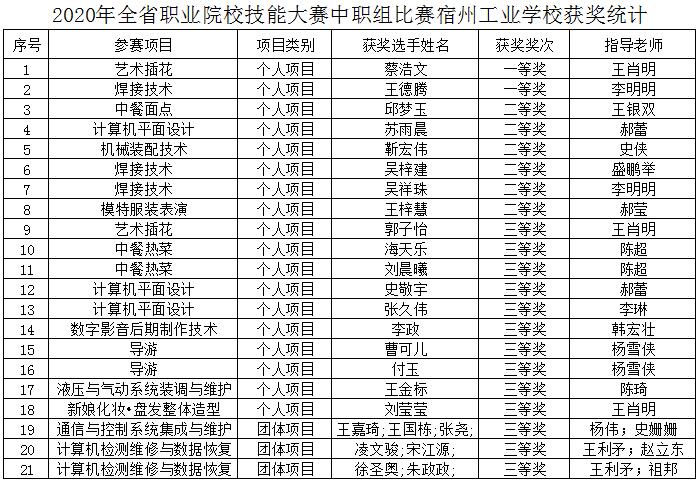 尽展风采  再创新高----安徽省宿州工业学校省赛获奖喜报(图1)