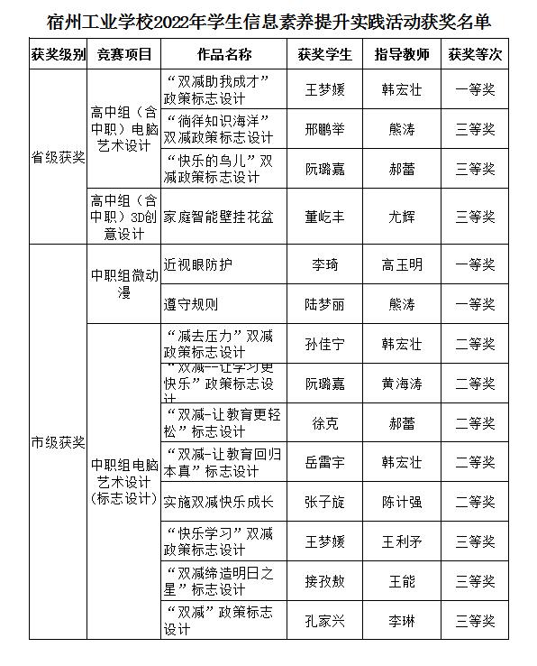 宿州工业学校在2022年宿州市学生信息素养提升实践活动中获优秀组织奖(图1)