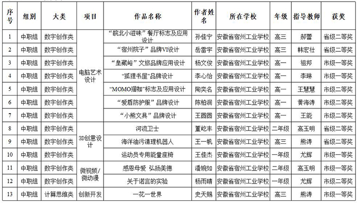 宿州工业学校在2023年学生信息素养提升实践活动中再创佳绩(图1)