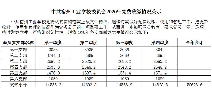 中共宿州工业学校委员会2020年党费收缴情况公示(图1)