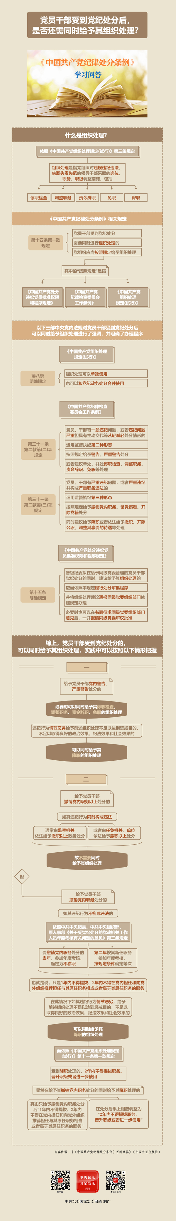党员干部受到党纪处分后，是否还需同时给予其组织处理？(图1)