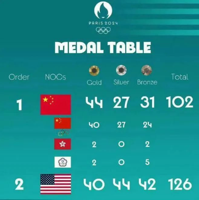 奥运|最强奥运奖牌榜：中国44金第一，美国40金第二，日本20金第三(图1)