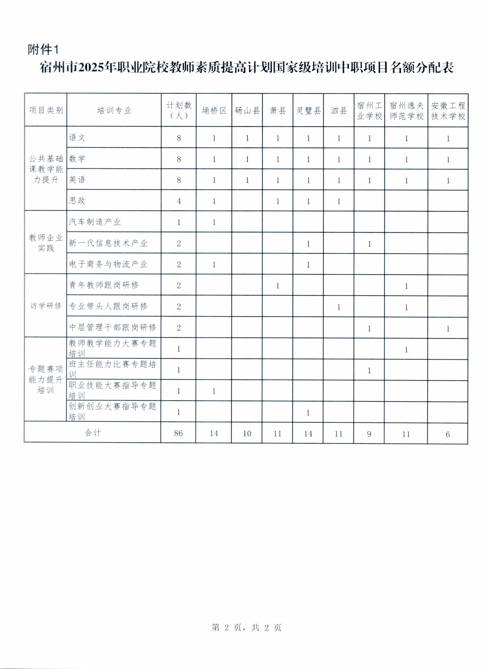 关于转发《安徽省教育厅关于做好2025年职业院校教师素质提高计划国家级培训工作 的通知》的通知(图5)