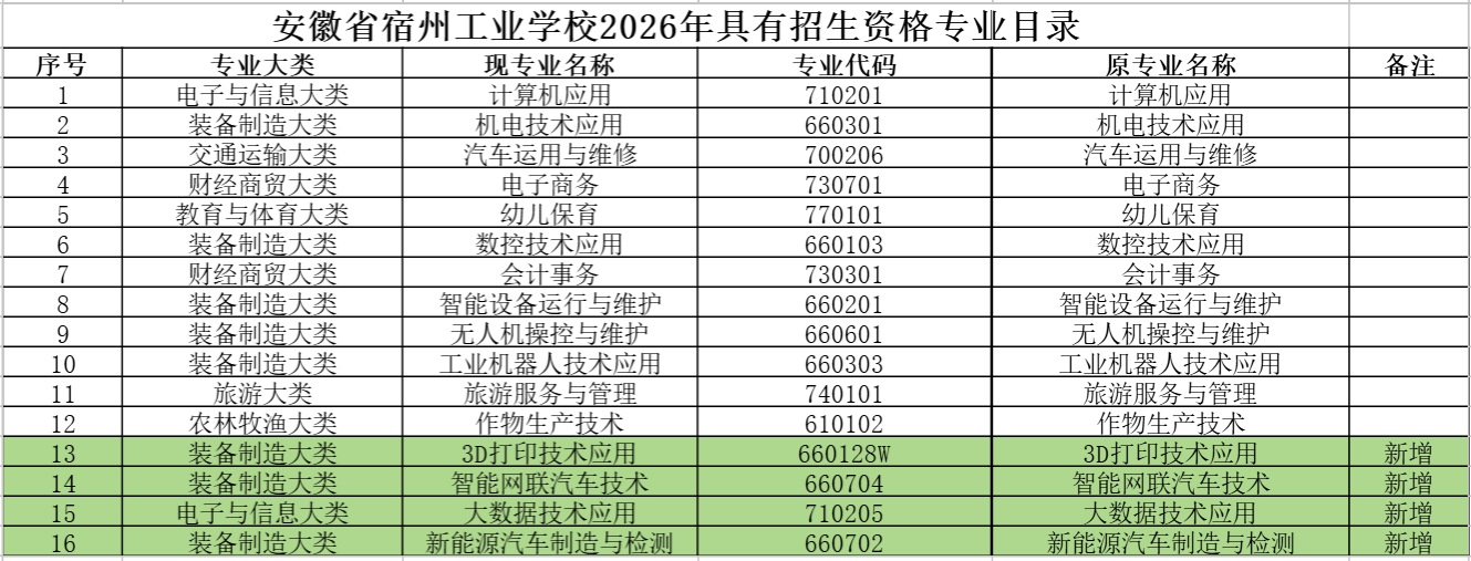 2026年宿州工业学校专业设置目录(图1)