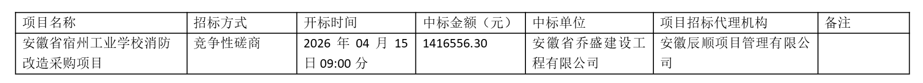 2026年上半年大宗物品采购及重大项目招标信息(图2)