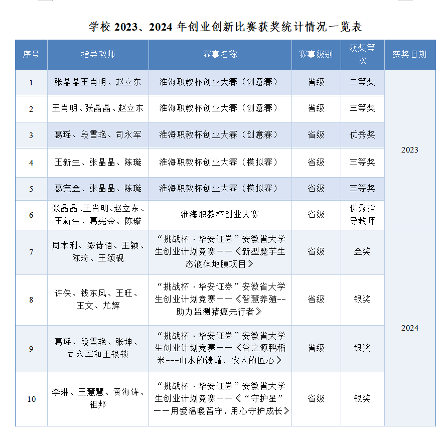 2023-2024学年度学生获奖信息(图2)